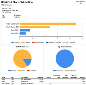 BOM-Report-300x294 Report showing BOM cost share distribution with bar chart and pie charts
