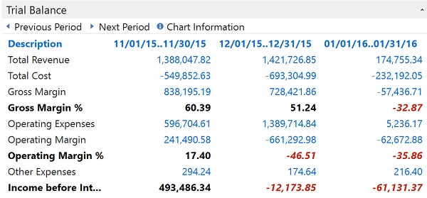NAV-Financials Microsoft Dynamics ERP general ledger trial balance with revenue and expenses