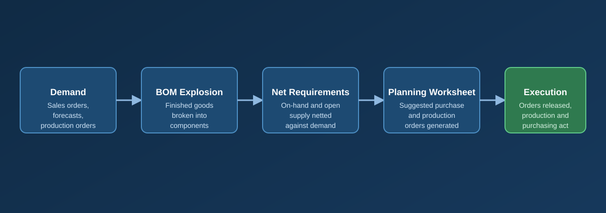 Material Requirements Planning (MRP) turns Demand into Action within Business Central