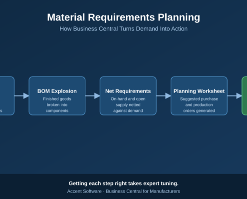 Material Requirements Planning (MRP) turns Demand into Action within Business Central