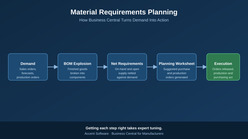 Material Requirements Planning (MRP) turns Demand into Action